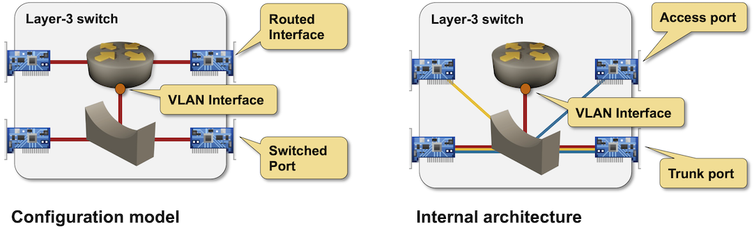 Configuration model and internal architecture of a layer-3 switch