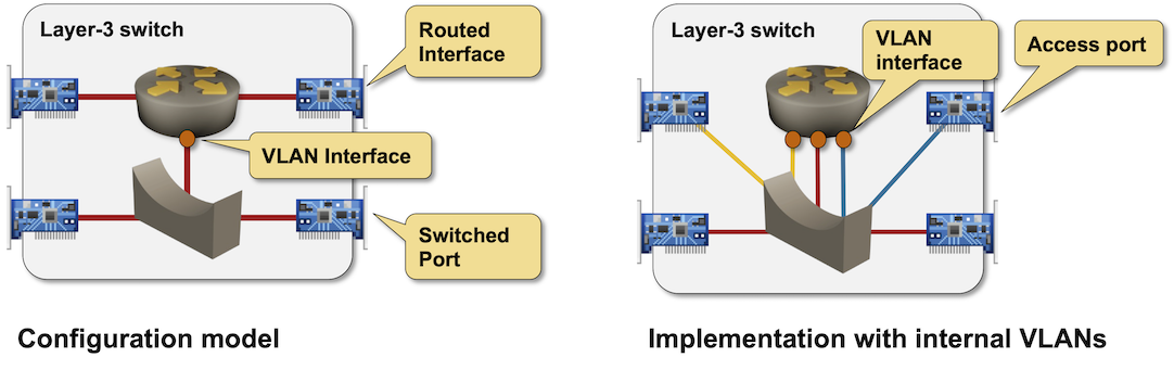 Routed interfaces on a layer-3 switch implemented with (yellow and blue) internal VLANs