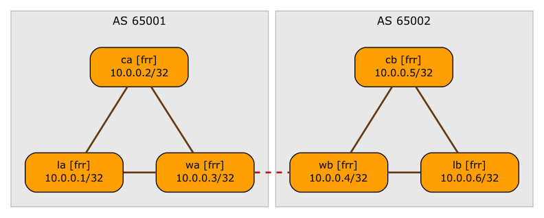 BGP sessions (VRF sessions are shown as dashed lines)