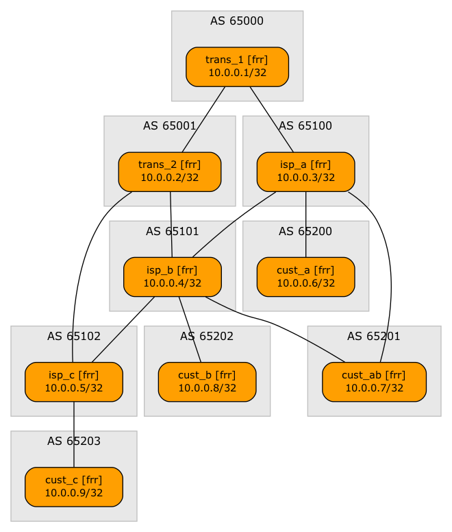 GraphViz graph created from the original lab topology