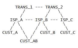 ASCII art representing the BGP leak lab
