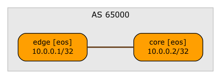 BGP sessions in the above lab topology