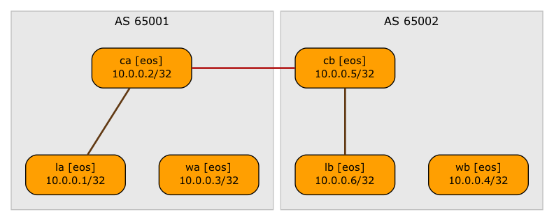 BGP sessions carrying EVPN routes (CA-CB is a multihop EBGP session between loopback interfaces)