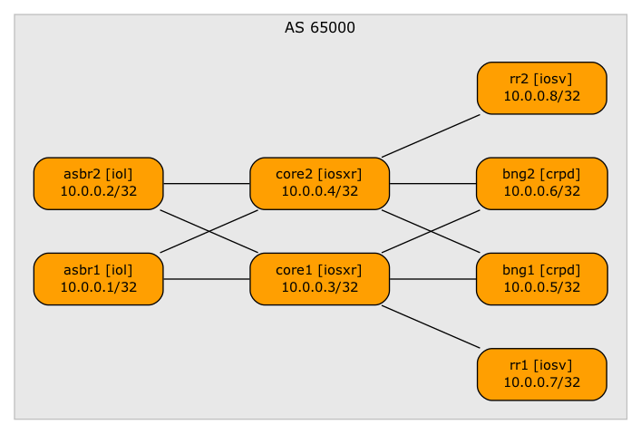 Core network topology