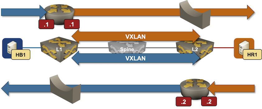 Packet forwarding in an EVPN asymmetric IRB design