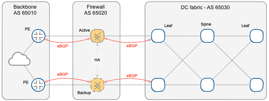 Using EBGP across the firewall cluster