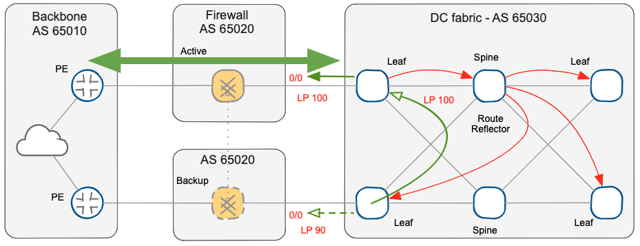 Propagating BGP default route to BGP route reflector and leaf switches