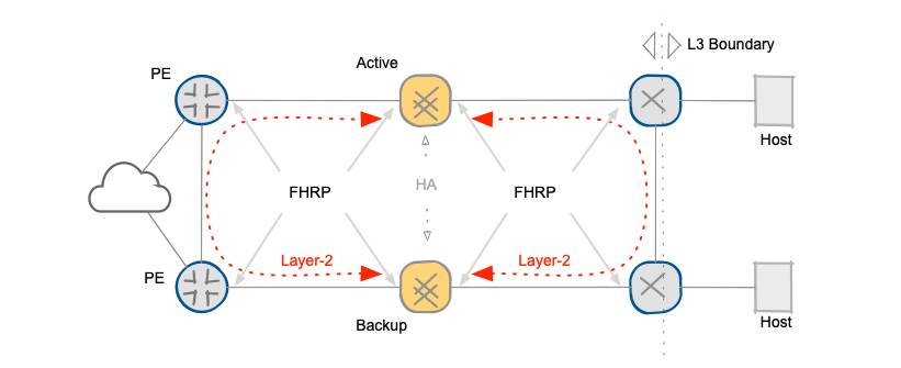 FHRP-based convergence