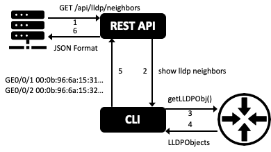 Adding web API in front of CLI interface