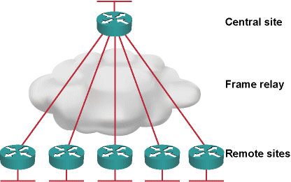 Simple hub-and-spoke WAN network