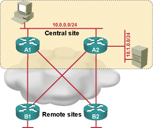 Dual-homed hub-and-spoke WAN network
