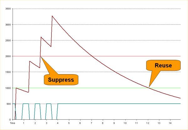 Sample IP event dampening scenario