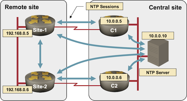 Sample network using NTP synchronization