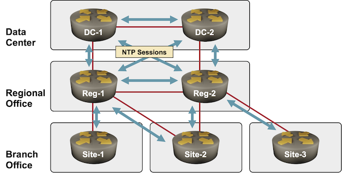 NTP sessions in a typical hierarchical network