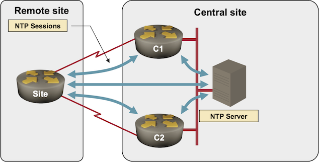 NTP sessions on a non-redundant site