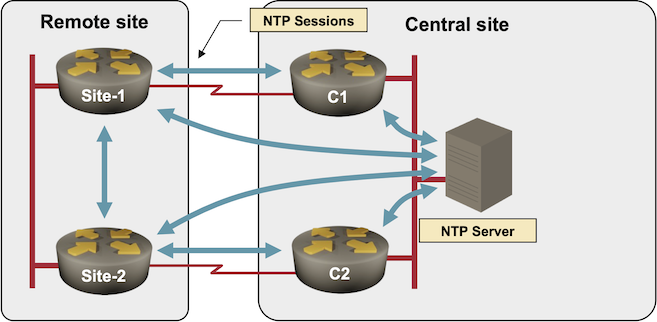 NTP sessions on a redundant remote site