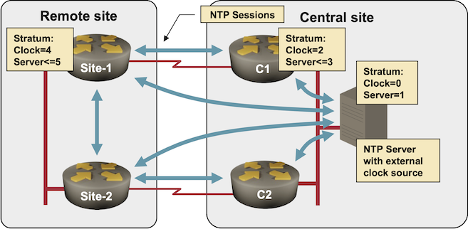 Strata of local clocks in a multi-level NTP network