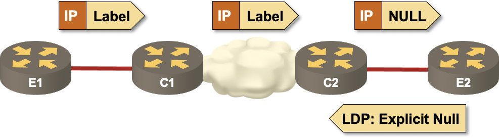 End-to-end LSP with explicit NULL