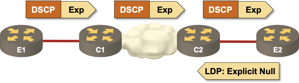 End-to-end MPLS QoS with explicit NULL