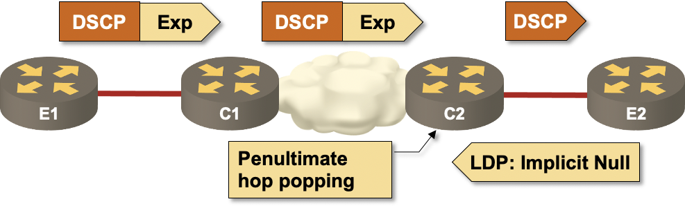 MPLS QoS with implicit NULL