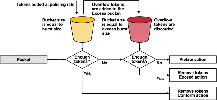 Dual token bucket measurements