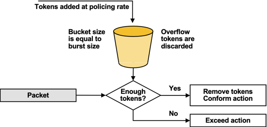Single token bucket measurements