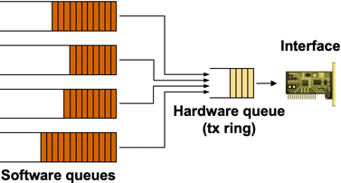 Software and hardware queues