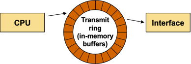Transmit ring between CPU and output interface