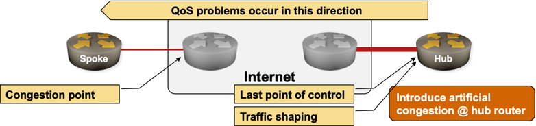 Using traffic shaping on a DMVPN hub site