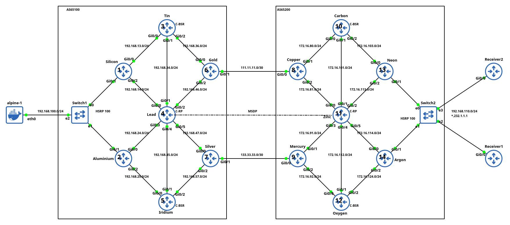 Lab topology, copied with permission by Aleksandr Albin